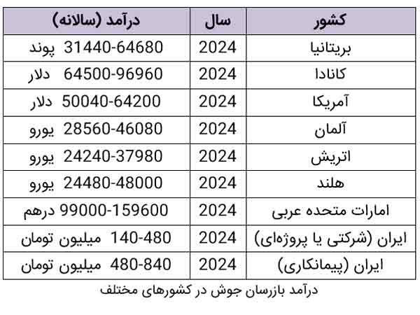 درآمد بازرسان جوش در کشورهای مختلف